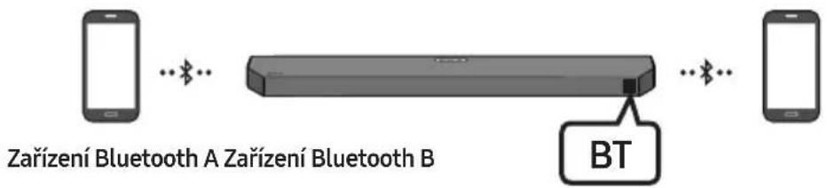 Zařízení Bluetooth A Zařízení Bluetooth B BT