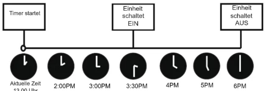SAMSUNG AR18BXHQASIXEU - TIMER EIN & AUS Einstellung (Beispiel) - 2