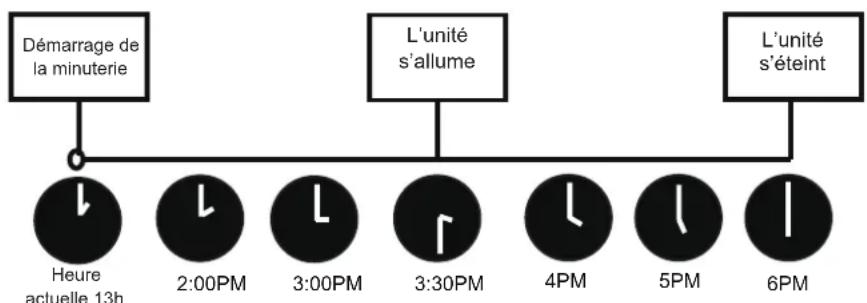 SAMSUNG AR18BXHQASINEU - Réglage TIMER ON & OFF (démarrage et arrêt de minuterie) (exemple) - 2
