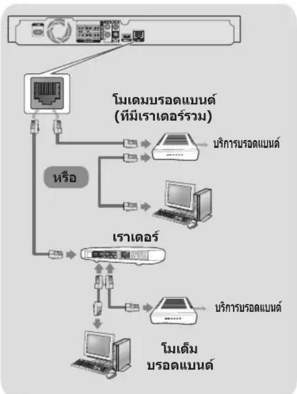 SAMSUNG HT-H5530HK - การเชื่อมต่อเราเตอร์เครือข่าย - 1