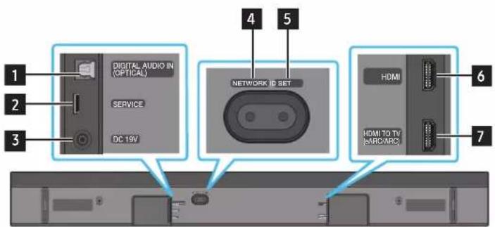 1 2 3 DIGITAL AUDIO IN (OPTICAL) SERVICE DC 19V 4 5 NETWORK ID SET 6 HDMI HDMI TO TV (ARC/ARC) 7