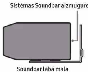 Sistēmas Soundbar aizmugure Soundbar labā mala