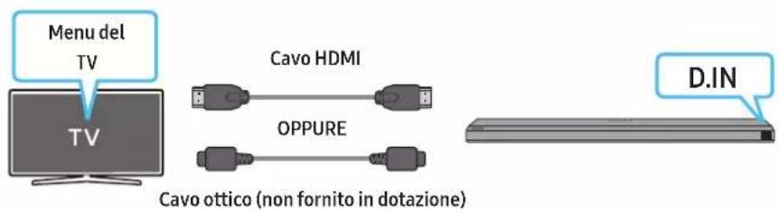 Menu del TV Cavo HDMI OPPURE D.IN Cavo ottico (non fornito in dotazione)