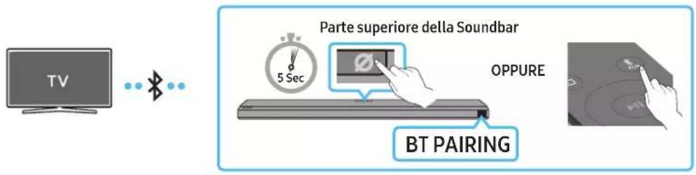 TV Parte superiore della Soundbar 5 Sec OPPURE BT PAIRING