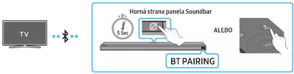TV Horná strana panela Soundbar 5 Sec ALEBO BT PAIRING