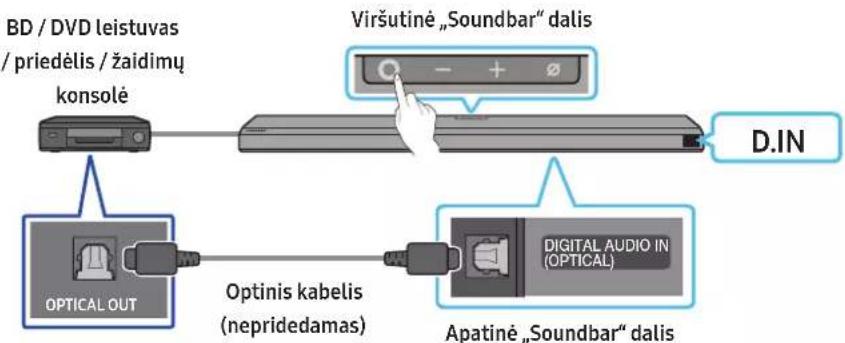 BD / DVD leistuvas / priedėlis / žaidimų konsolė Viršutinė „Soundbar“ dalis - + Ø D.IN OPTICAL OUT Optinis kabelis (nepridedamas) DIGITAL AUDIO IN (OPTICAL) Apatinė „Soundbar“ dalis