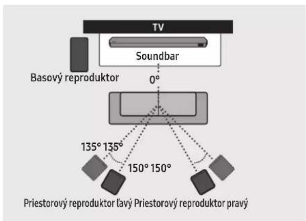 TV Soundbar 0° Basový reproduktor 135° 135° 150° 150° Priestorový reproduktor ľavý Priestorový reproduktor pravý