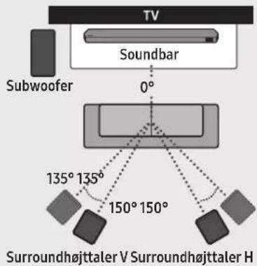 SAMSUNG HW-Q710C - Anbefalet højttalerlayout - 1