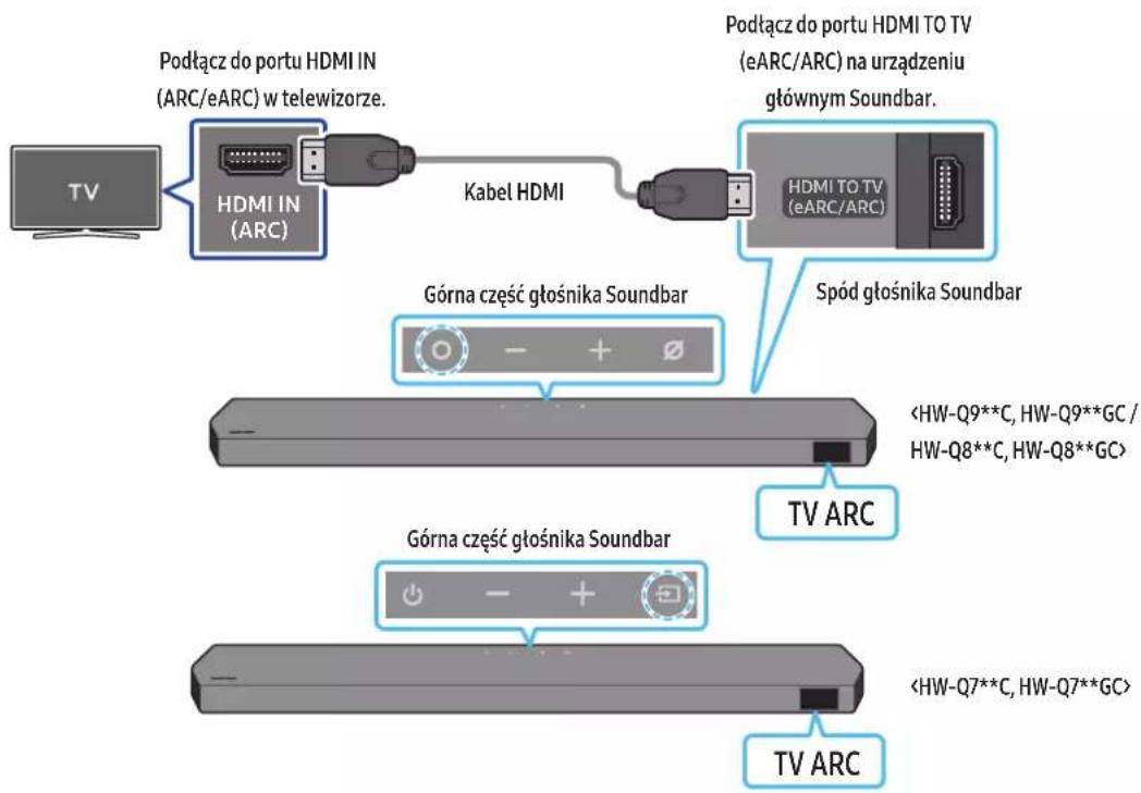Podłącz do portu HDMI IN (ARC/eARC) w telewizorze. Podłącz do portu HDMI TO TV (eARC/ARC) na urządzeniu głównym Soundbar. HDMI IN (ARC) Kabel HDMI HDMI TO TV (eARC/ARC) Górna część głośnika Soundbar Spód głośnika Soundbar TV ARC Górna część głośnika Soundbar TV ARC
