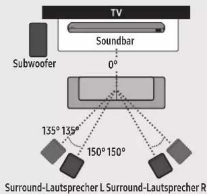 TV Soundbar 0° Subwoofer 135° 135° 150° 150° Surround-Lautsprecher L Surround-Lautsprecher R
