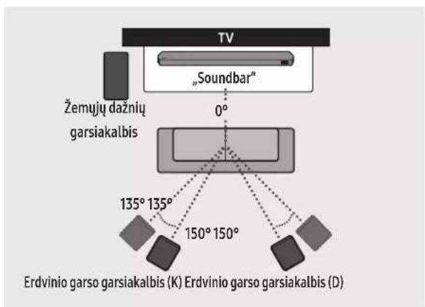 SAMSUNG HW-Q710C - Rekomenduojamas garsiakalbių išdėstymas - 1
