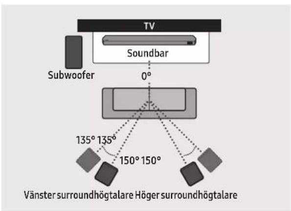 TV Soundbar 0° Subwoofer 135° 135° 150° 150° Vänster surroundhögtalare Höger surroundhögtalare