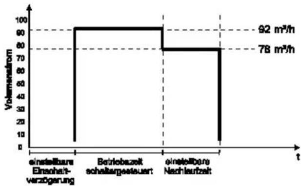 Maico ECA 100 ipro H - Nachtprogramm - 1