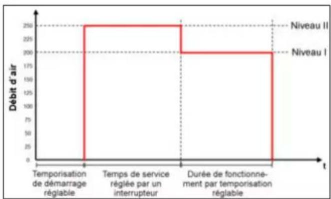 Maico ECA 150 ipro VZC - Programme selon le besoins - 1