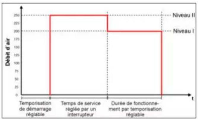 Maico ECA 150 ipro KH - Programme selon les besoin - 1