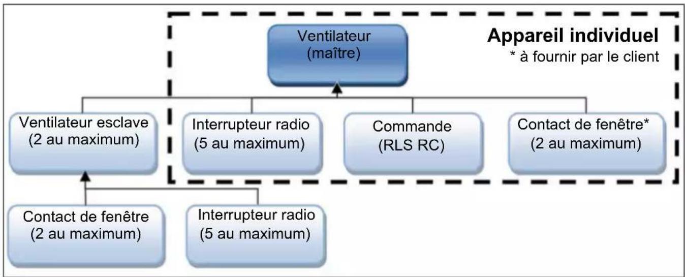 Maico ECA 150 ipro KH - Description du système MAICOsmart - 1