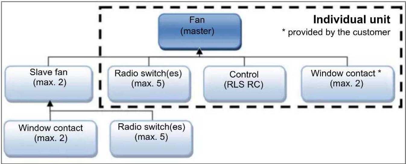 Maico ECA 150 ipro H - MAICOsmart network with radio electronics - 1