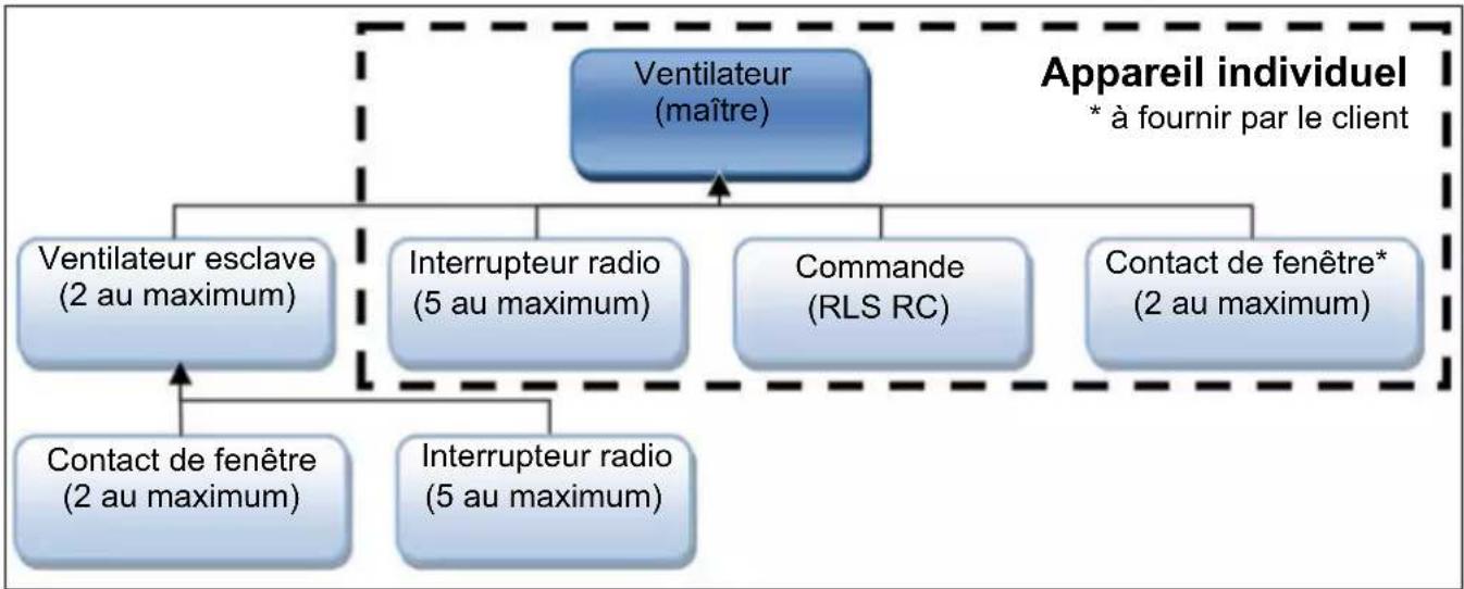 Maico ECA 150 ipro H - Description du système MAICOsmart - 1