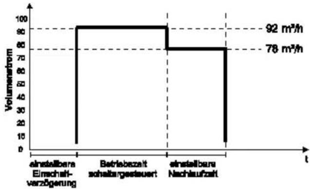 Maico ECA 100 ipro F - Nachtprogramm - 1