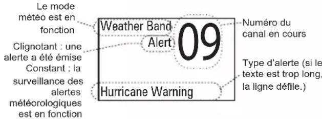 Le mode météo est en fonction Clignotant : une alerte a été émise Constant : la surveillance des alertes météorologiques est en fonction Weather Band Alert 09 Hurricane Warning Numéro du canal en cours Type d'alerte (si le texte est trop long, la ligne défile.)
