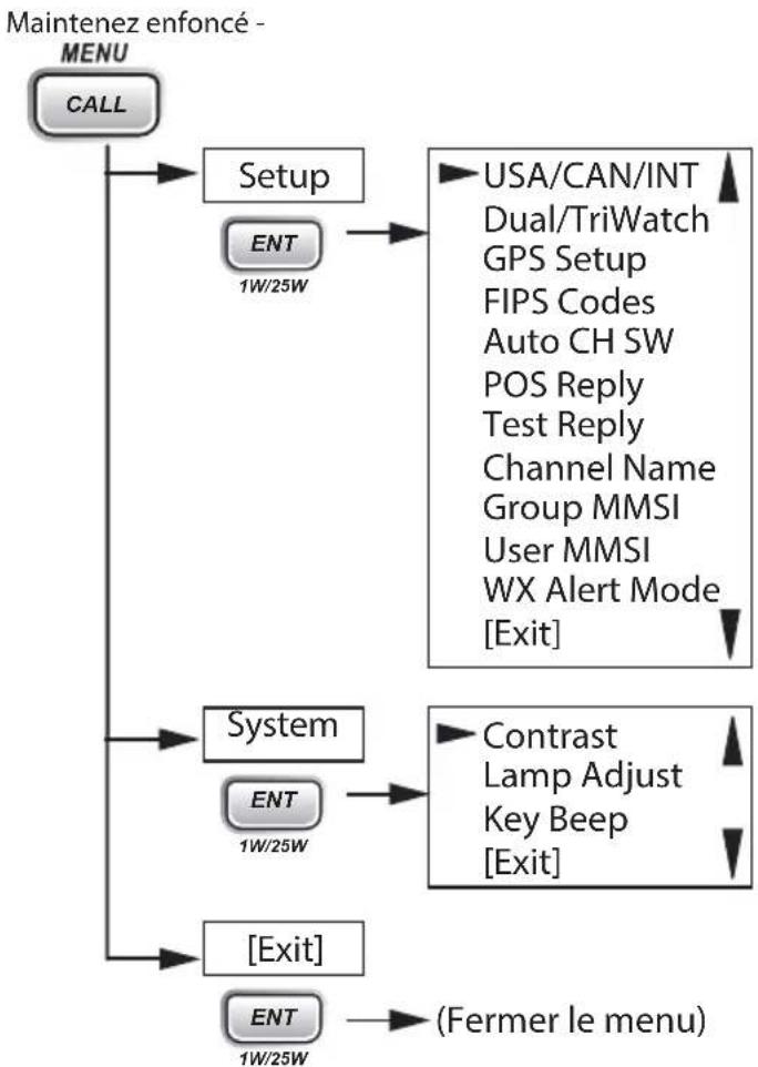 UNIDEN UM385 - UTILISATION DE VOTRE RADIO - 1