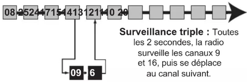 UNIDEN UM385 - Mode de balayage avec surveillance triple ou jumelée - 1