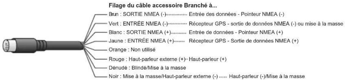 Filage du câble accessoire Branché à... Brun : SORTIE NMEA (-).... Entrée des données - Pointeur NMEA (-) Vert : ENTRÉE NMEA (-).... Récepteur GPS - sortie de données NMEA (-) ou mise à la masse Blanc : SORTIE NMEA (+).... Entrée de données - Pointeur NMEA (+) Jaune : ENTRÉE NMEA (+).... Récepteur GPS - Sortie de données NMEA (+) Orange : Non utilisé Rouge : Haut-parleur externe (+)- Haut-parleur (+) Dénudé : Blindé/Mise à la masse Noir : Mise à la masse/Haut-parleur externe (-).... Haut-parleur (-)/Mise à la masse