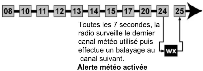 UNIDEN UM385 - Mode de balayage avec surveillance des alertes météorologiques - 1