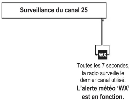 UNIDEN UM385 - Mode normal avec surveillance des alertes météorologiques - 1