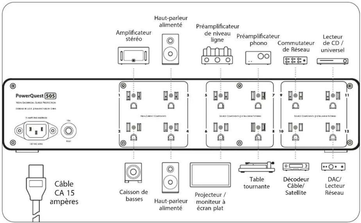 AudioQuest PowerQuest 505 - Connexions CA suggérées - 1
