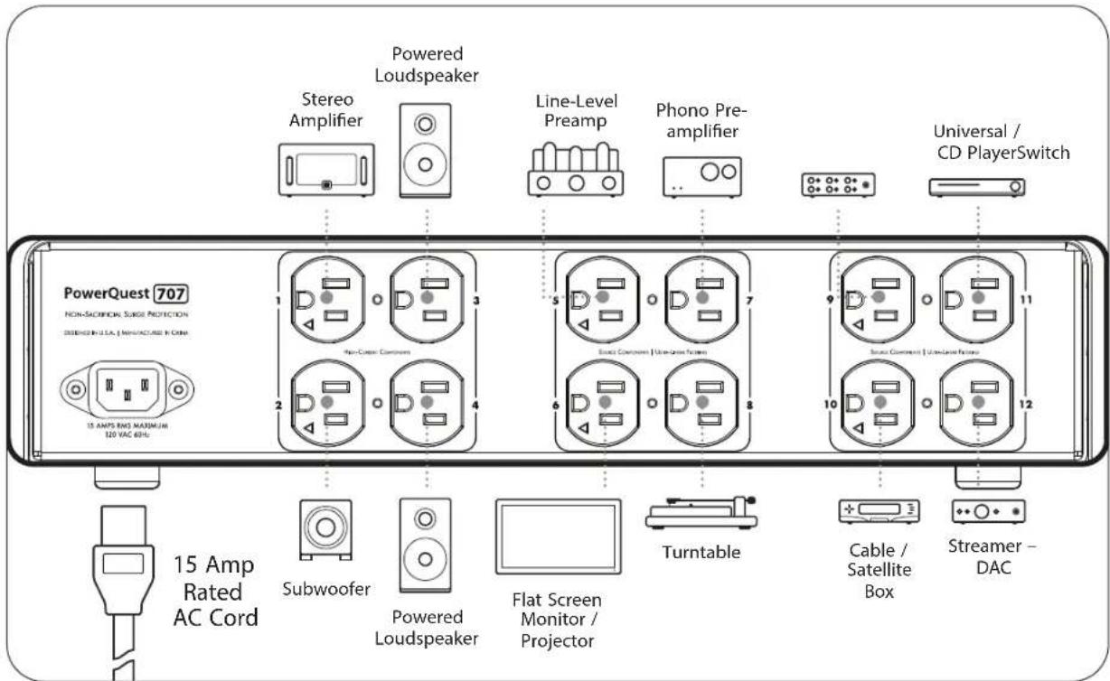 AudioQuest PowerQuest 707 - Ultra-Linear Filtered Power Outlets - 1