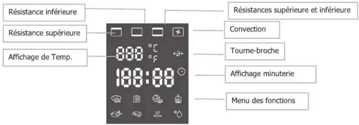 Résistance inférieure Résistance supérieure Affichage de Temp. 888 °F 188:88 Résistances supérieure et inférieure Convection Tourne-broche Affichage minuterie Menu des fonctions