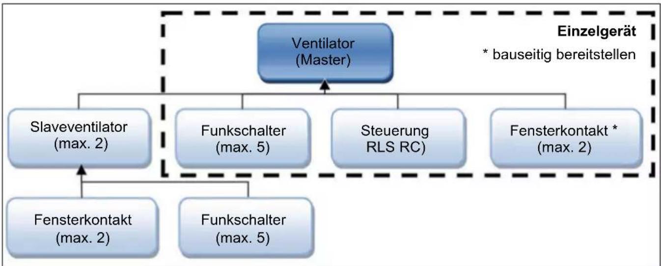 Maico ECA 100 ipro RC - Systembeschreibung MAICOsmart - 1