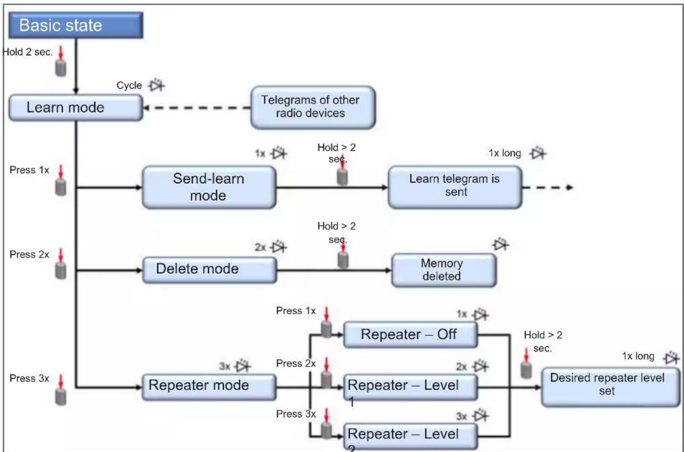 Maico ECA 100 ipro RCH - Program levels - 1
