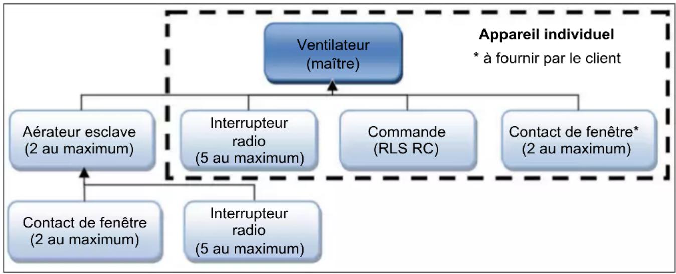 Maico ECA 100 ipro RCH - Description du système MAICOsmart - 1