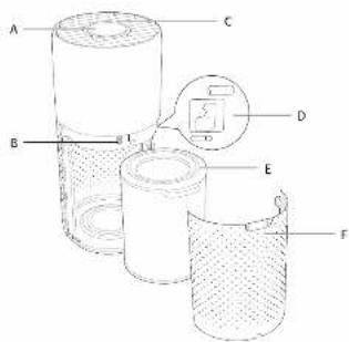 Diagram of a cylindrical container with labeled parts A through F, showing internal components and a magnified inset view.