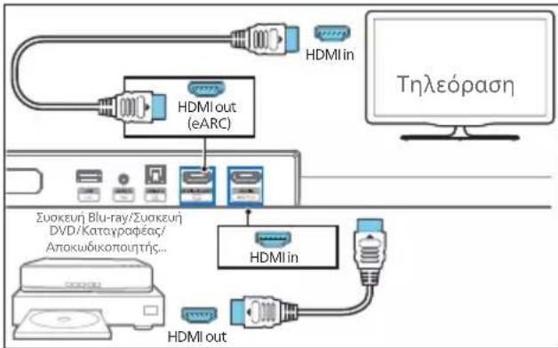 HDMI in HDMI out (eARC) Συσκευή Blu-ray/Συσκευή DVD/Καταγραφέας/ Αποκωδικοποιητής... HDMI in HDMI out Τηλεόραση