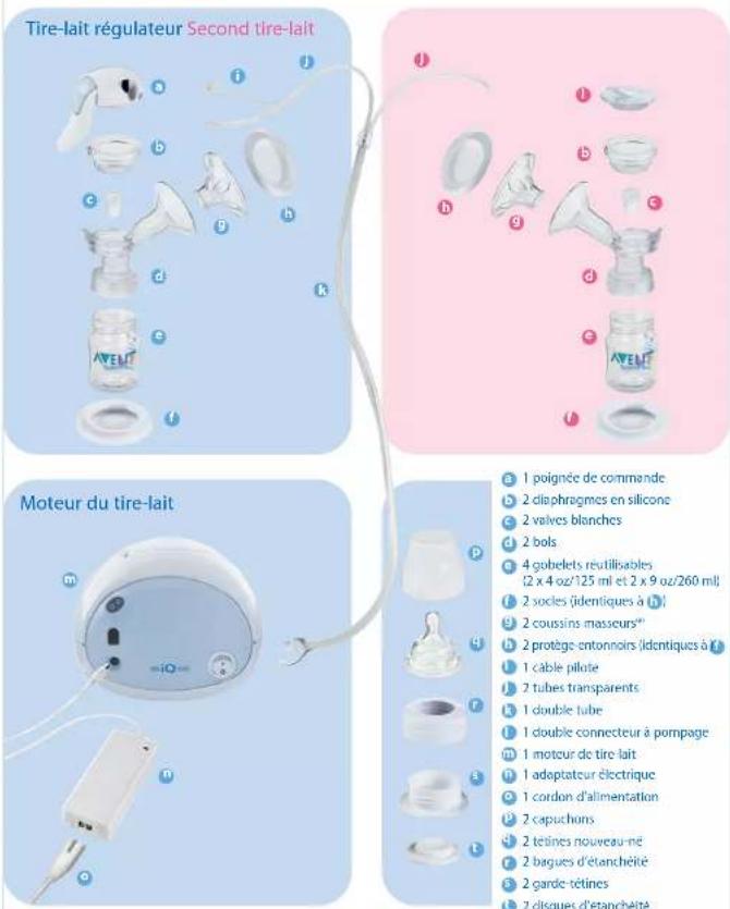 PHILIPS Avent SCF294 - Guide des pièces du tire-lait ISIS iQ DUO ^MD - 1