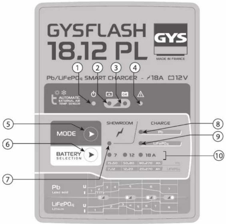 GYSFLASH 18.12 PL GYS MADE IN FRANCE Pb/LiFePO4 SMART CHARGER - /18A □12V AUTOMATIC EXTERNAL AIR TEMP SENSOR SHOWROOM CHARGE Pb LiFePO4 MODE BATTERY SELECTION 7 12 18 A 15,50 50,80 80,270 A5 7,12 12,20 20,270 A5 LiFePO4 Pb Lead rod LiFePO4 Lithium u 1 2 3 4 5 6 7 8 ⑤ ⑥ ⑦ ⑧ ⑨ ⑩