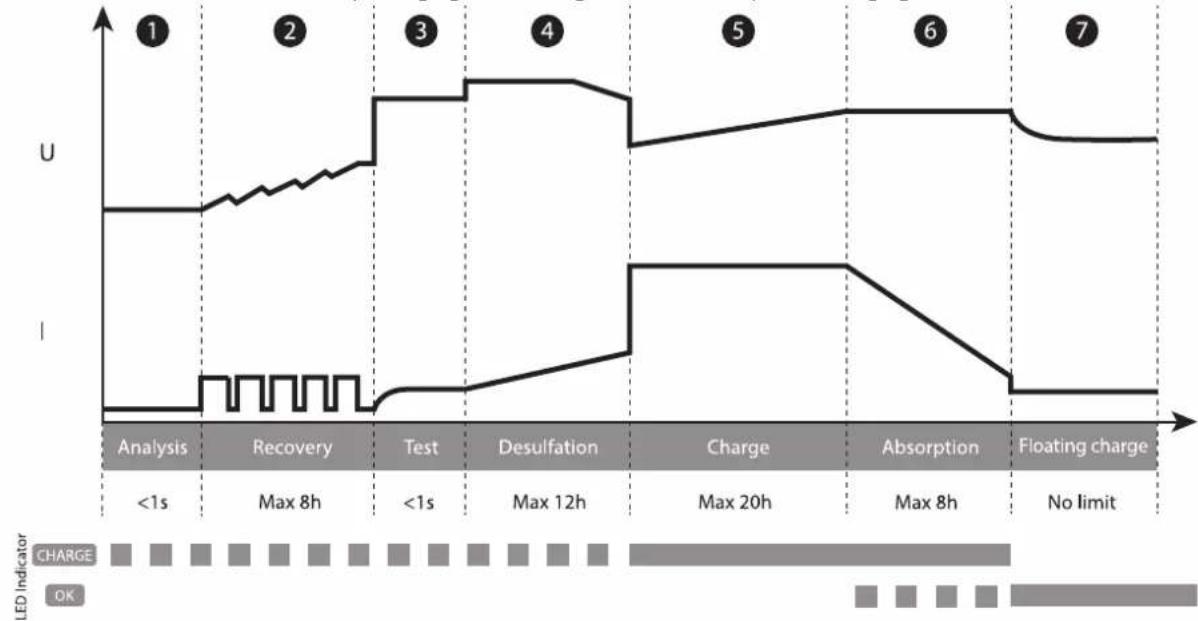 GYS Gysflash 18.12 PL - - Lead-acid charging curve : - 1