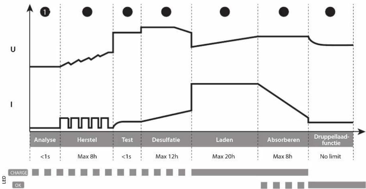 GYS Gysflash 18.12 PL - • Laadcurve Lood : - 1