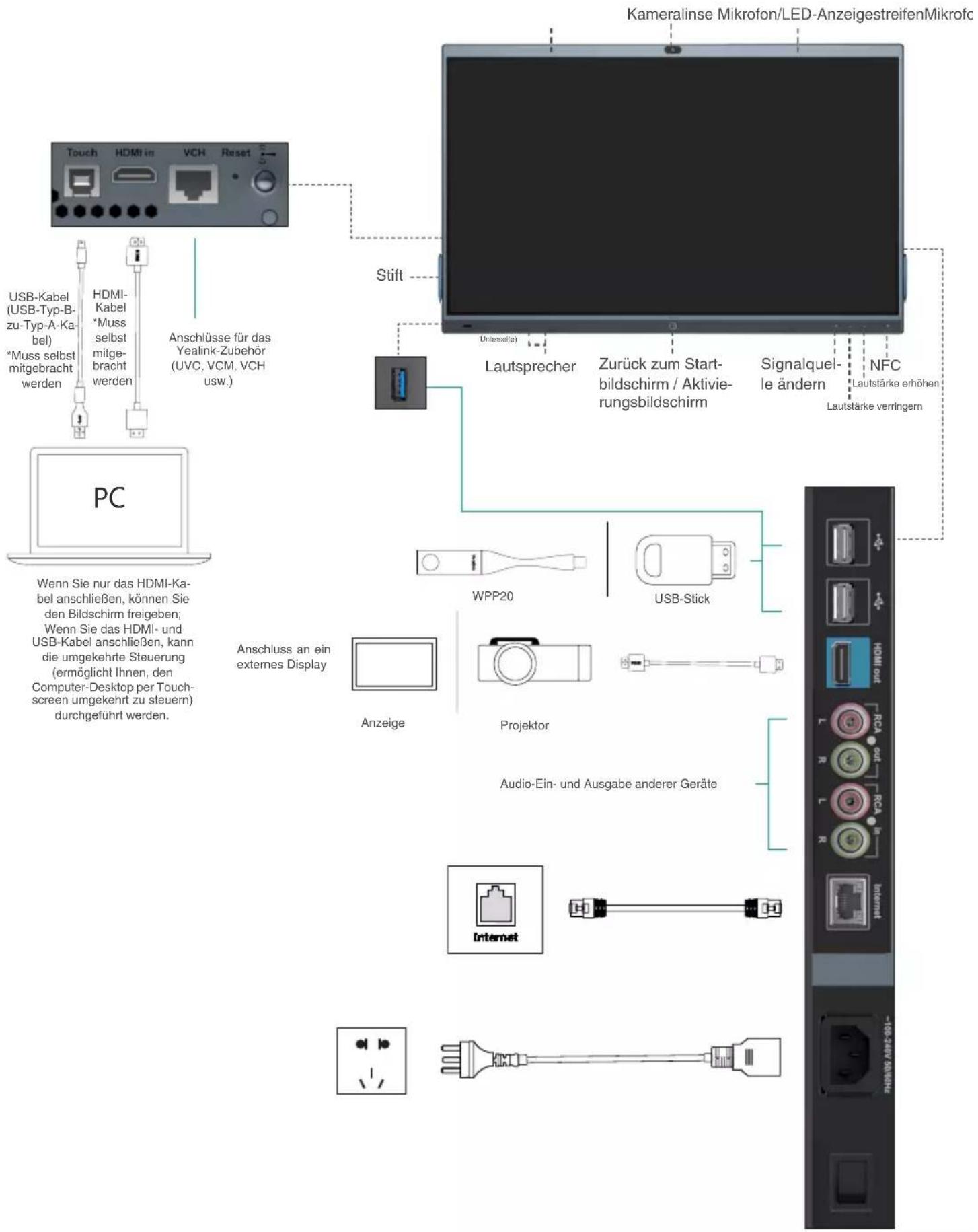 Kameralinse Mikrofon/LED-AnzeigestreifenMikrofc Touch HDMI in VCH Reset USB-Kabel (USB-Typ-B-zu-Typ-A-Kabel) *Muss selbst mitgebracht werden HDMI-Kabel *Muss selbst mitgebracht werden Anschlüsse für das Yealink-Zubehör (UVC, VCM, VCH usw.) Stift (Uniteille) Lautsprecher Zurück zum Startbildschirm / Aktivierungsbildschirm Signalquelle ändern NFC Lautstärke erhöhen Lautstärke verringern PC Wenn Sie nur das HDMI-Kabel anschließen, können Sie den Bildschirm freigeben; Wenn Sie das HDMI- und USB-Kabel anschließen, kann die umgekehrte Steuerung (ermöglich Ihnen, den Computer-Desktop per Touch-screen umgekehrt zu steuern) durchgeführt werden. Anschluss an ein externes Display Anzeige Projektor Audio-Ein- und Ausgabe anderer Geräte Internet