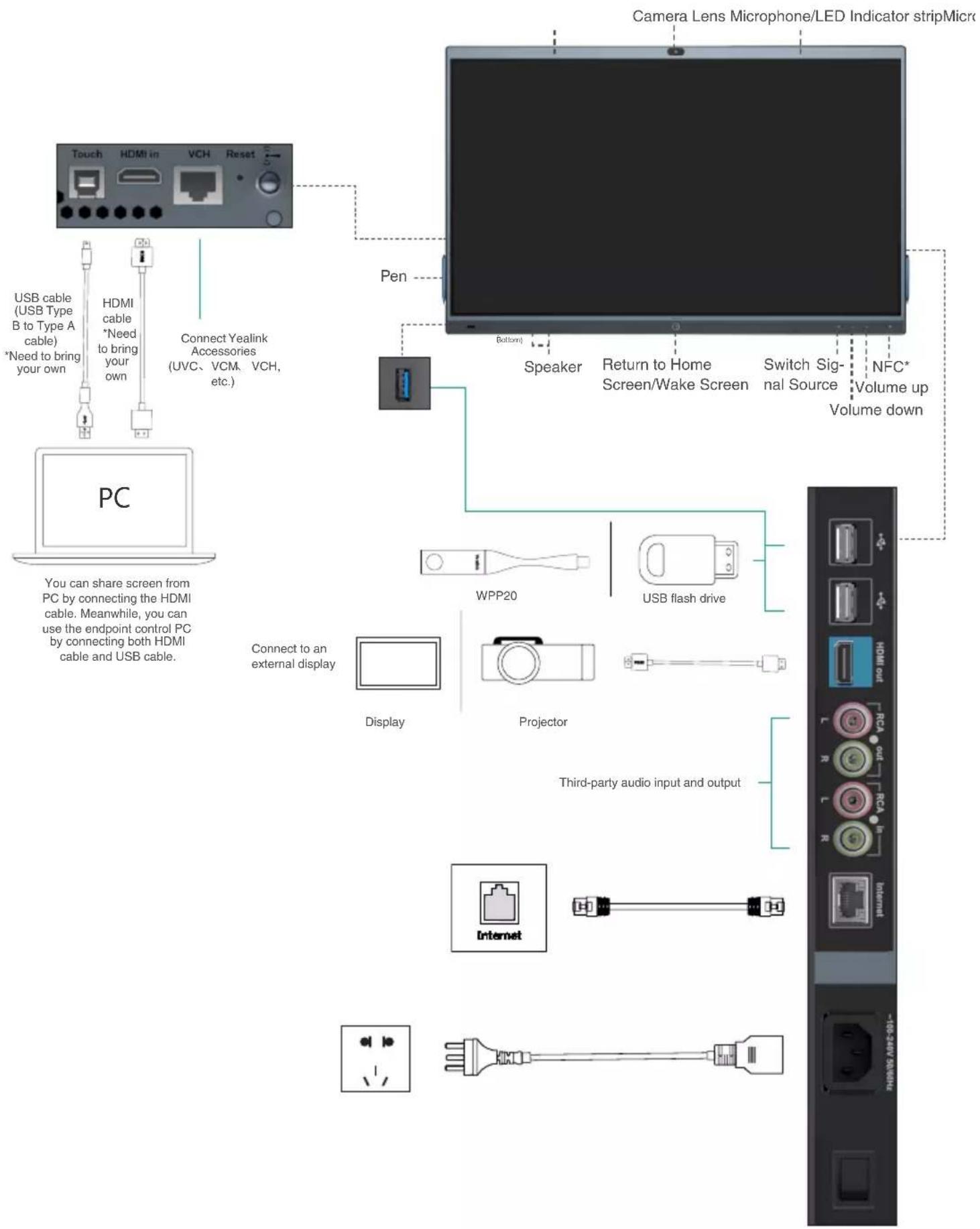 Touch HDMI in VCH Reset USB cable (USB Type B to Type A cable) *Need to bring your own PC You can share screen from PC by connecting the HDMI cable. Meanwhile, you can use the endpoint control PC by connecting both HDMI cable and USB cable. HDMI cable *Need to bring your own Connect Yealink Accessories (UVC、VCM、VCH, etc.) Pen Button Speaker Return to Home Screen/Wake Screen Switch Sig- nal Source NFC* Volume up Volume down Camera Lens Microphone/LED Indicator stripMicro WPP20 USB flash drive Connect to an external display Display Projector Third-party audio input and output Internet