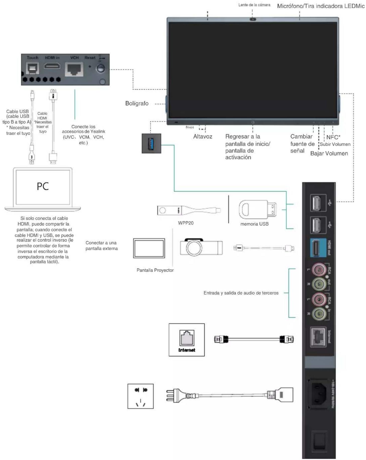 Touch HDMI in VCH Reset Cable USB (cable USB tipo B a tipo A) * Necesitas traer el tuyo PC Si solo conecta el cable HDMI, puede compartir la pantalla; cuando conecte el cable HDMI y USB, se puede realizar el control inverso (le permite controlar de forma inversa el escritorio de la computadora mediante la pantalla táctil). Bolígrafo Lente de la cámara Micrófono/Tira indicadora LEDMic Altavoz Regresar a la pantalla de inicio/ pantalla de activación Cambiar fuente de señal NFC* Subir Volumen Bajar Volumen WPP20 memoria USB Pantalla Proyector Entrada y salida de audio de terceros Internet
