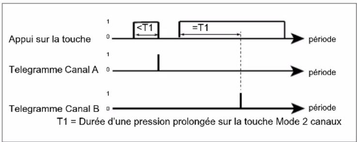 HAGER WHT202 - Principe d'utilisation Canal A ou Canal B - 1