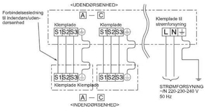 A — C Forbindelsledning til indendørs/uden- dørsenhed Klemplade S1 S2 S3 Klemplade Klemplade S1 S2 S3 Klemplade til stromforsyning L N STRÖMFORSYNING -/N 220-230-240 V 50 Hz A — C