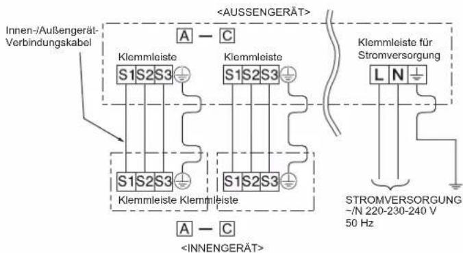 Innen-/Außengerät-Verbindungskabel A — C Klemmleiste S1S2S3 Klemmleiste S1S2S3 Klemmleiste Klemmleiste Klemmleiste für Stromversorgung L N STROMVERSORGUNG -/N 220-230-240 V 50 Hz A — C