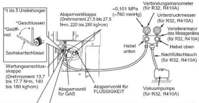 4 bis 5 Umdrehungen *Geschlossen *Geöffnet Sechskantschlüssel Wartungsanschlusskappe (Drehmoment 13.7 bis 17,7 N·m, 140 bis 180 kgf·cm) Absperventilkappe (Drehmoment 21,5 bis 27,5 N·m, 220 bis 280 kgf·cm) Absperventil für GAS Absperventil für FLUSSIGKEIT -0,101 MPa (-760 mmHg) Hebel unten Verbindungsmanometer (für R32, R410A) Unterdruckmesser (für R32, R410A) Vertellerarmatur des Messgerätes (für R32, R410A) Hebel oben Nachfüllschlauch (für R32, R410A) Vakuumpumpe (für R32, R410A)