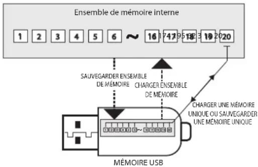 Dexibell Vivo H5 - À propos de la structure des mémoires et des ensembles de mémoires. - 1