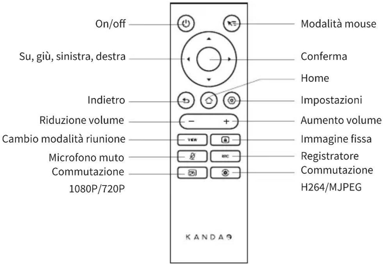 KanDao Meeting Ultra Standard - Istruzioni del telecomando - 1